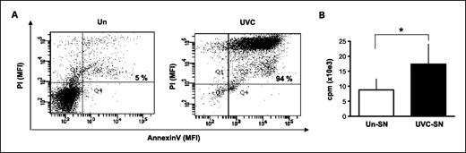 Fig. 1. A, K562 cells become secondary necrotic (i.e., expose phosphatidylserine and are permeable to the DNA staining IP) after UVC treatment. B, 35S-labeled MHC class I-immunoprecipitated molecules are increased in DC loaded with 35S methionine/cysteine K562 in the presence of a supernatant of unlabeled UVC-treated (UVC-SN) vs untreated (un-SN) K562 cells. The amount of radioactivity was evaluated by a gamma-counter.