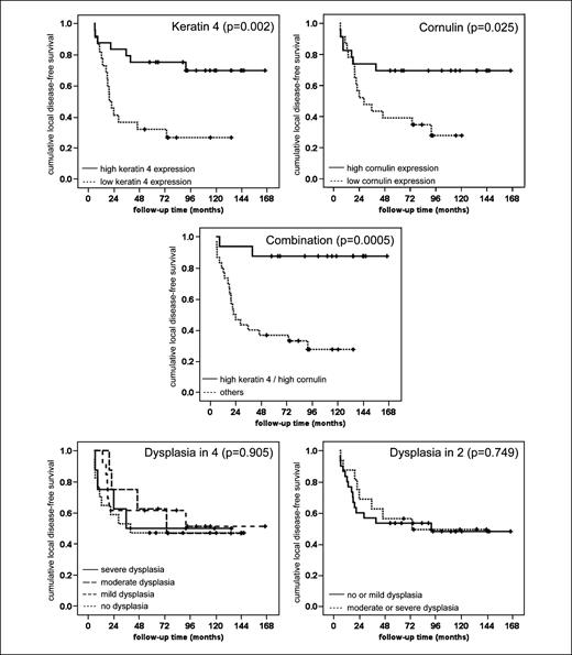 Fig. 4. Kaplan-Meier curves of local disease free survival in relation to keratin 4 staining, cornulin staining, the combination of both, dysplasia grading divided in four categories, and dysplasia grading divided in two categories. Log-rank P values are indicated within the graphs.