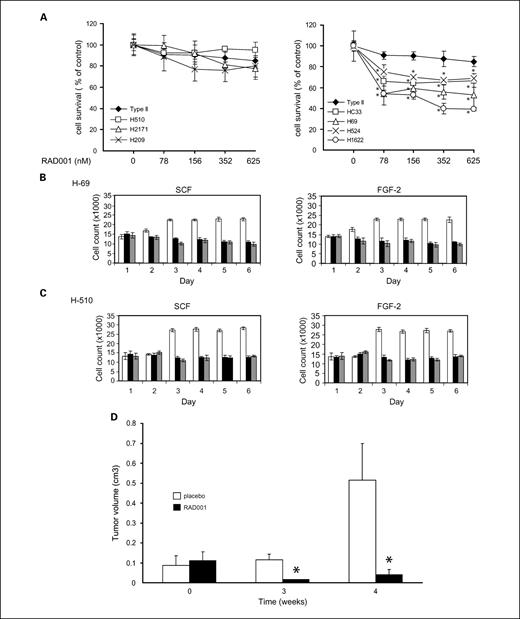 Fig. 2. RAD001 blocks basal and growth factor–stimulated SCLC cell proliferation in vitro and inhibits H-69 tumor growth in vivo. A, type II pneumocytes, HC-33, H-69, H-209, H-510, H-524, H-1622, and H-2171 were incubated with increasing concentrations of RAD001 in serum-containing medium. Cell proliferation was assessed using the MTS assay after 5 d. The data are mean with SD from eight replicates and representative of at least three independent experiments. *, P < 0.05. B and C, H-69 (B) or H-510 (C) cells were incubated with vehicle (open bars), rapamycin (10 nmol/L; black bars), or RAD001 (1 nmol/l; grey bars) in serum-free medium in the presence or absence of FGF-2 (1.0 ng/mL) or SCF (10 ng/mL). Cell counting was done on different days, where indicated. The data are mean with SD from three experiments. D, xenografts of H-69 SCLC cells were grown s.c. in adult nude mice. RAD001 (5 mg/kg; closed bars) or placebo (open bars) was administered by oral gavage daily and tumor growth monitored over a 4-wk period. Tumor volume was determined at the times indicated. Data are mean from five animals in each group. *, P < 0.05.
