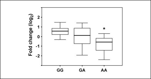 Fig. 4. Quantitative analysis of CHRNA5 mRNA levels by D398N polymorphism in 69 normal lung tissue samples (P = 8.04 × 10−6). Line within each box, median RQ value. Upper and lower edges of each box, 75th and 25th percentile, respectively. Upper and lower bars, highest and lowest values determined, respectively. *, P < 0.05 by pairwise comparison.