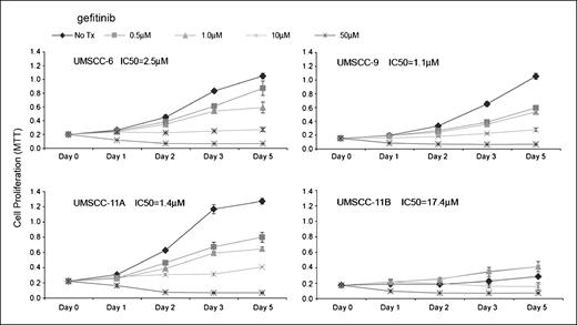 Fig. 1. A dose-dependent antiproliferative effect of gefitinib in HNSCC cell lines. Cultured UMSCC cells were plated in 96-well microplates in quadruplicates, and the next day the cells were treated with different doses of gefitinib. The cell density was determined on days 1, 2, 3, and 5 by MTT assay. The optical density (570 nm) was measured and presented as the mean plus SD from quadruplicates. The IC50 values were calculated based on the day 5 MTT data. The vehicle control was included as the No Tx condition.