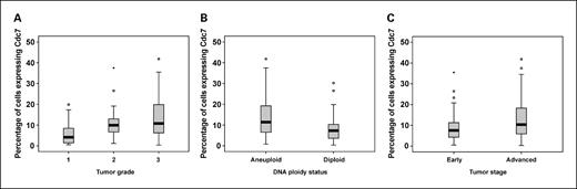 Fig. 3. Relationship between Cdc7 and clinicopathologic parameters. Box-whisker plots showing labeling indices for Cdc7 in relation to (A) tumor grade of differentiation (grade 1, n = 16; grade 2, n = 33; grade 3, n = 75), (B) tumor DNA ploidy status (aneuploid, n = 91; diploid, n = 52) and (C) tumor stage (early, n = 48; advanced, n = 94). The median (solid black line), interquartile range (boxed), and range (enclosed by lines) of Cdc7 expression are shown (outlying cases depicted by isolated points).