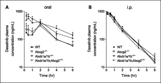 Fig. 2. Plasma concentration-time curves of dasatinib in male FVB WT (▪), Abcg2−/− (□), Abcb1a/1b−/− (Δ), and Abcb1a/1b;Abcg2−/− (▴) mice after oral (A) and i.p. (B) administration of dasatinib at a dose of 10 mg/kg (oral) and 5 mg/kg (i.p.). Points, mean (n = 5 for oral and n = 4 for i.p. administration); bars, SD.