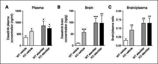 Fig. 4. Plasma (A) and brain (B) concentrations and brain-to-plasma ratios (C) for FVB WT and Abcb1a/1b;Abcg2−/− (KO) mice 60 min after i.v. administration of 5 mg/kg dasatinib. Dasatinib was given 15 min after the i.v. administration of either vehicle or elacridar (10 mg/kg). Columns, mean (n = 4 for WT and n = 3 for KO); bars, SD. *, P < 0.05; **, P < 0.01; ***, P < 0.001, compared with WT mice treated with vehicle.