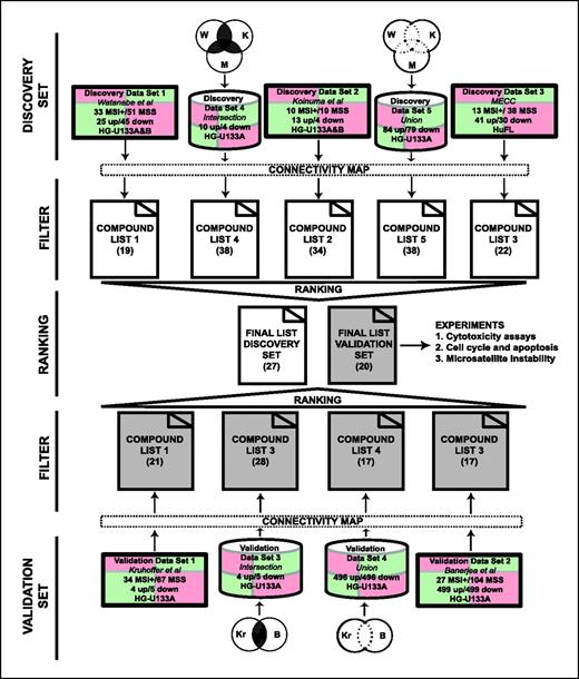 Fig. 2. Gene expression data sets used and the flowchart for generation of a final compounds list. Gene expression data coming from five different studies were divided in two sets, discovery and validation sets. In addition, two artificial signatures were created for each set, the “intersection” and the “union” signature. Information on the total number of MSI and MSS tumors, number of significantly expressed up-regulated and down-regulated probes, and the array platform used to generate expression data are indicated in the rectangles representing every study. Number of compounds that passed the two filters per study is indicated in parentheses. Note that filters applied to “Connectivity Map” results rule out those compounds with only one experimental instance, thus limiting the total number of compounds to 95.