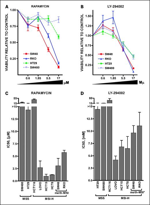 Fig. 3. A and B, differential sensitivity of colorectal cancer cell lines to treatment with rapamycin and LY-294002 for 5 d. MLH1 promoter hypermethylated cell lines (SW-48 and RKO) and MSS cell lines (HT-29 and SW-480). Points, mean (n = 3 experiments); bars, SD. C and D, MSI-H confers sensitivity to rapamycin and low levels of sensitivity to LY-294002. Column 1, mean IC50 as a function of mismatch repair genes status (n = 3 experiments); bars, SE. IC50 for growth inhibition by rapamycin differed markedly in a manner that correlated with microsatellite status. MSS cells exhibited resistance to rapamycin at concentrations >15 μmol/L. Column 2, IC50 for growth inhibition by LY-294002 differed in a manner that correlated with microsatellite status. MSS cells exhibited resistance to LY-294002 at concentrations >15 μmol/L. Mean IC50 of MSS was statistically significantly different with respect to Meth-MSI cell lines (*, P = 0.0358). Meth-MSI, MSI due to hypermethylation of MLH1; MSI-H, MSI-high; MSI-H*, MSI-high excluding HCT-116.