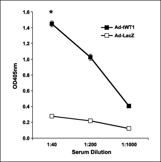 Fig. 3. Detection of anti-WT1 antibodies in mice immunized with Ad-tWT1. C57BL/6 mice (n = 5/group) were vaccinated via footpad injection with 2.6 × 1010 particles of Ad-LacZ or 2.6 × 1010 particles of the Ad-tWT1 vector. Mice were sacrificed 14 d postimmunization, serum samples were obtained and pooled, and the quantity of anti-WT1 antibody was measured by ELISA. *, P < 0.01 for the comparison of the anti-WT1 titer for mice immunized with Ad-tWT1 compared with Ad-LacZ.