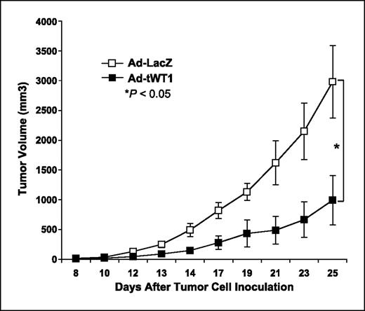 Fig. 4. Prevention of mWT1-C1498 tumor growth by Ad-tWT1 vaccination. C57BL/6 mice (n = 5/group) were vaccinated via footpad injection with on days 0 and 14 with 2.6 × 1010 particles of Ad-LacZ or 2.6 × 1010 particles of the Ad-tWT1 vector. On day 18, 5 × 105 mWT1-C1498 (WT1-expressing murine leukemia line) cells were inoculated s.c. Mice were euthanized 25 d after tumor cell inoculation. Points, mean of the tumor volume at each time point; bars, SD. A t test was done on day 25 data. *, P < 0.05 for the comparison of the tumor size.