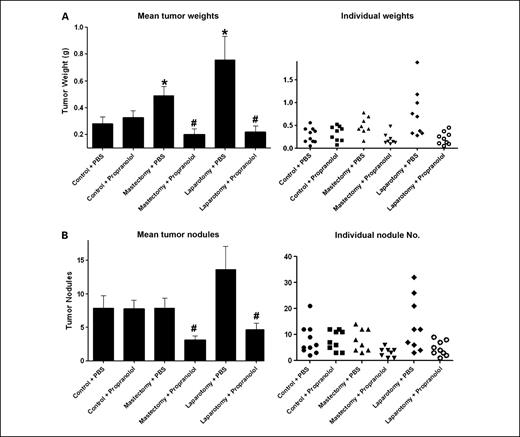 Fig. 2. Effect of propranolol (β-antagonist) in the SKOV3ip1 model for surgical stress. Tumor weight (A) and the number of nodules (B) following treatment with the propranolol (2 mg/kg/d) using osmotic minipumps. Results represent the mean ± SE; n = 10 mice per group. *, P < 0.05, compared with control group; #, P < 0.05, compared with each stress + PBS group.