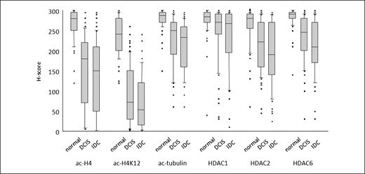Fig. 3. Distribution of staining by H-score. Box plot distributions are shown for normal epithelium, DCIS, and IDC. Plots show median (horizontal line), 25%-75% range (boxes), 10%-90% range (vertical lines), and outlier cases (individual points).