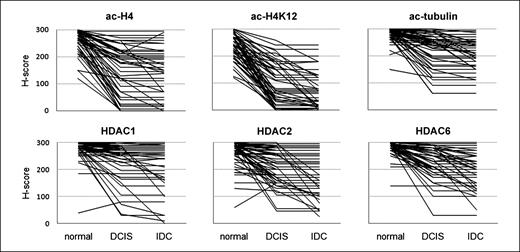 Fig. 4. Patterns of biomarker expression during tumor progression. Each line represents the H-score for an individual case for normal epithelium, DCIS, and invasive cancer.