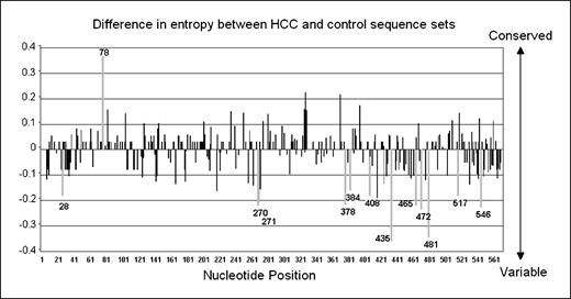Fig. 3. Difference in entropy between control and HCC sequences. The difference in Shannon entropy was calculated for each position of the core gene. A Monte Carlo randomization strategy was used to identify sites that differed significantly (gray and labeled). A positive difference in entropy indicates more conservation (less variability) in the HCC set. A negative difference in entropy indicates more conservation in the control set.