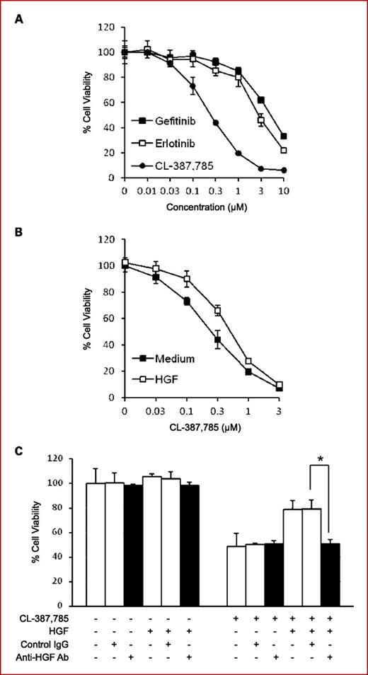 Fig. 1. HGF induced CL-387,785 hyposensitivity of lung adenocarcinoma cells with EGFR-L858R/T790M mutations. A, H1975 cells were highly sensitive to CL-387,785 (IC50 = 300 nmol/L) and resistant to gefitinib and erlotinib. Tumor cells were incubated with increasing concentrations of CL-387,785, gefitinib, or erlotinib and cell growth was determined after 72 h of treatment by MTT assay. B, HGF induced CL-387,785 hyposensitivity of H1975 cells with EGFR-L858R/T790M mutation. Tumor cells were incubated with increasing concentrations of CL-387,785 and/or HGF at 50 ng/mL, and cell growth was determined in the same way as in A. C, pretreatment of HGF with anti-HGF antibody abrogated HGF-induced hyposensitivity of H1975 cells to CL-387,785. HGF (50 ng/mL) was pretreated with control IgG (2 μg/mL) or anti-HGF antibody (2 μg/mL) at 37°C for 1 h. The resultant solutions were added to the cultures of tumor cells with or without CL-387,785 (300 nmol/L). Cell growth was determined in the same way as in A. *, P < 0.01, Mann-Whitney U test.