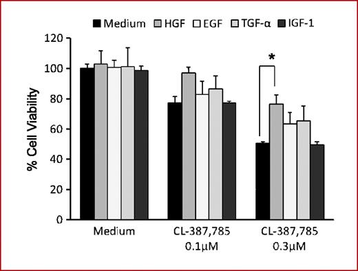 Fig. 2. HGF was most potent in induction of CL-387,785 hyposensitivity of H1975 cells. H1975 cells were incubated with or without CL-387,785 and/or 50 ng/mL of HGF, EGF, TGF-α, or insulin-like growth factor-I. Cell growth was determined after 72 h of treatment. The percentage of growth is shown relative to untreated controls. *, P < 0.05, Mann-Whitney U test.