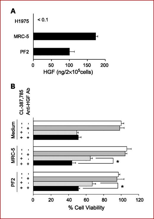 Fig. 5. Fibroblast-derived HGF induces CL-387,785 hyposensitivity in lung cancer cells with EGFR-T790M mutations. A, HGF production by lung cancer cell line (H1975), human embryonic lung fibroblasts (MRC-5), and primary cultured fibroblasts from the tumor of lung cancer patient 2 (PF2). The cells were incubated in medium for 48 h, the culture supernatants were harvested, and their HGF concentrations were determined by ELISA. B, coculture with fibroblasts induced CL-387,785 hyposensitivity in lung cancer cells. The lung cancer H1975 cell line was cocultured with MRC-5 or PF2 cells, with medium, anti-HGF neutralizing antibody (2 μg/mL) in the presence or absence of CL-387,785 (300 nmol/L) for 72 h, and lung cancer cell growth was determined after 72 h of treatment by MTT assay. *, P < 0.01, Mann-Whitney U test.