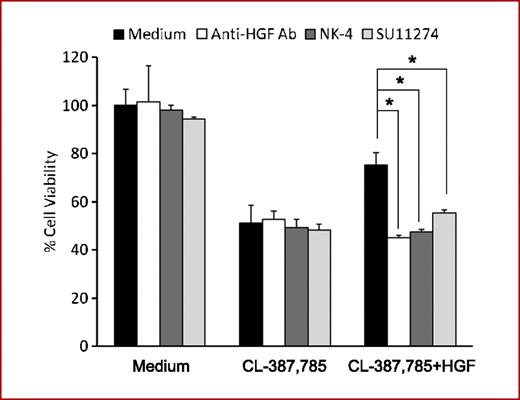 Fig. 6. Anti-HGF antibody, NK4, or SU11274 abrogated HGF-induced CL-387,785 hyposensitivity in lung cancer cells with EGFR-T790M mutation. H1975 cells were treated for 72 h with or without CL-387,785 (300 nmol/L) and/or HGF (50 ng/mL) in the presence or absence of anti-HGF neutralizing antibody (2 μg/mL), NK4 (300 nmol/L), or SU11274 (1 μmol/L). Cell growth was determined by MTT assay. *, P < 0.01, Mann-Whitney U test.
