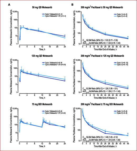 Fig. 1. Pharmacokinetic profile of (A) motesanib 30 min or 48 h after administration with and without carboplatin/paclitaxel (CP) in treatment arm A and (B) paclitaxel after administration with and without motesanib in treatment arm A. AUC0-∞, AUC from 0 to infinity; GLSM, log-transformed geometric least square mean.