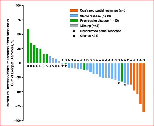 Fig. 2. Maximum change from baseline in the sum of longest diameters of target lesions (per RECIST and investigator assessment). Not shown: stable disease, n = 3 (arm A, n = 1; arm B, n = 2; nonmeasurable disease at baseline). Missing: post baseline tumor measurement was done before week 9, without a subsequent confirmatory assessment (no best tumor response assessment available). A, B, C, treatment arm A, B, or C.