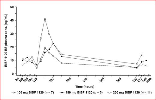 Fig. 1. gMean drug plasma concentration-time profiles of BIBF 1120 after multiple oral administrations of 100 mg, 150 mg, and 200 mg bid BIBF 1120 for TCs 1 to 3, with only a single dose of BIBF 1120 administered on day 2 of TC 2.