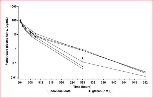 Fig. 2. Individual and gMean drug plasma concentration-time profiles of pemetrexed after a single dose of 500 mg/m2 i.v. to MTD patients on day 1 of TC 2 (semi-log scale).
