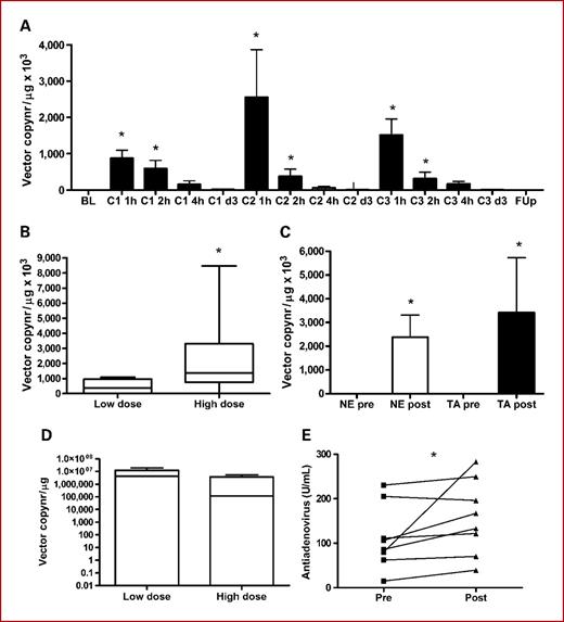 Fig. 1. A, vector-specific quantitative PCR in urine at different time points during the three treatment cycles and day 3 after each cycle. Levels of vector in urine at 1 hour (P < 0.0001) and 2 hours (P = 0.02) were significantly different from day 3 posttherapy as evaluated by Wilcoxon signed rank test. Vector level at 1 hour was not significantly different among the three cycles. copynr, copy number; BL, baseline; C, cycle; d, day; FUp, follow-up. B, vector copy numbers were higher in urine of patients treated with high-dose vector compared with low dose 1 hour posttherapy (P = 0.008; Mann-Whitney test). C, vector was detected in biopsies from tumor area (P = 0.02) and normal epithelia (P = 0.03) posttreatment. The levels were significantly different from that of base line biopsies as evaluated by Wilcoxon signed rank test. NE normal epithelia; TA, tumor area. D, vector content (quantitative PCR) in biopsies divided into low and high doses. E, antiadenoviral antibodies in plasma were detected by ELISA pre and posttherapy. Antibodies were increased after the treatment cycles (P = 0.02; Wilcoxon signed rank test). Bars, SEM; *, P < 0.05.