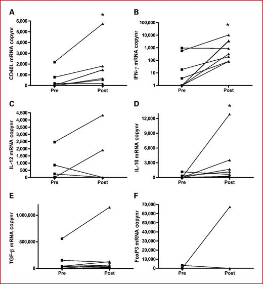 Fig. 3. Biopsy material was investigated for immunomodulators at mRNA level by quantitative PCR. A, CD40L (P = 0.03). B, IFN-γ (P = 0.02). C, IL-12. D, IL-10 (P = 0.05). E, TGF-β. F, FoxP3. All samples were analyzed for significant differences pretherapy and posttherapy by Wilcoxon signed rank test. *, P < 0.05.