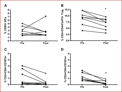 Fig. 5. Circulating immune cells were analyzed by multicolor flow cytometry. The levels of CD83+ dendritic cells (A), T regulatory cells (B), and CD107a expressing T helper cells (CD4+; C) and CTLs (CD4-;D) were evaluated pretherapy and posttherapy. (A) was analyzed in the monocyte gate, and (B) to (D) were analyzed within the lymphocyte gate. DC, dendritic cell; Treg, T regulatory cells. The levels of T regulatory cells and CD107 expressing CTLs were significantly reduced posttherapy (P = 0.008 and P = 0.02, respectively) as determined by Wilcoxon signed rank test. *, P < 0.05.