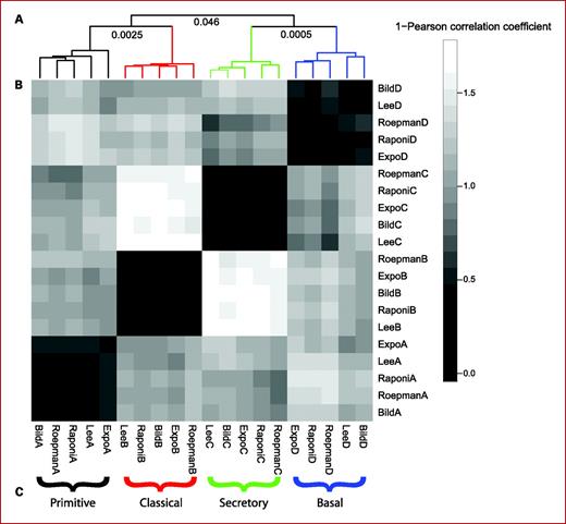 Fig. 1. Discovery cohort correlation matrix and dendrogram. Cells are labeled by discovery cohort and adjusted centroid, where A to D are from Supplementary Fig. S4. B, Cells in the matrix represent the 1-Pearson correlation coefficient between two discovery cohort and adjusted centroids by shading according to the scale above. For example, BildA and RoepmanA have highly similar expression profiles, a large Pearson correlation coefficient, a small 1-Pearson correlation coefficient value, and corresponding cells darkly shaded. A, the matrix is ordered by columns and rows by the dendrogram at the top of the matrix. The dendrogram is the result of an agglomerative, average-linkage, hierarchical clustering using this correlation matrix. C, four expression subtypes. Statistical significance of the three binary divisions leading to the four subtypes is shown by Sigclust (31) P values in the dendrogram at the corresponding binary split.