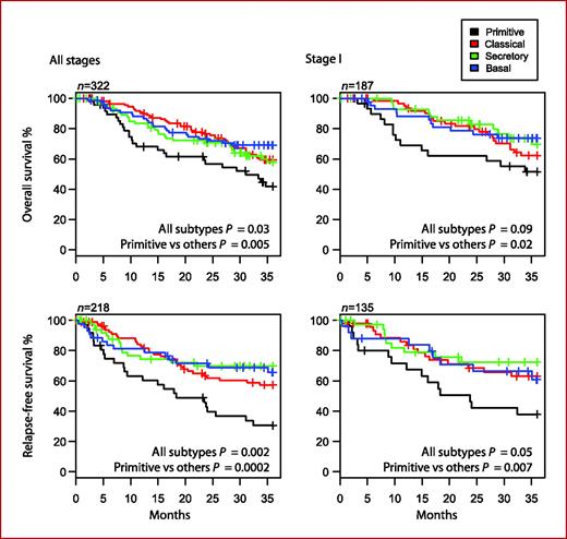 Fig. 4. Survival outcomes of SCC subtypes. Survival was estimated by the Kaplan-Meier method using the available data of all cohorts. The sample sizes (n) are different than the overall study sample size due to data availability (OS: Bild et al., Raponi et al., Roepman et al., and UNC cohorts; RFS: Lee et al., Roepman et al., and UNC cohorts). P values are from log-rank tests evaluating the independence of survival and subtype.