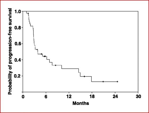 Fig. 1. PFS for all evaluable patients (n = 39). Censored observations are designated with a “+” at the time of censoring.