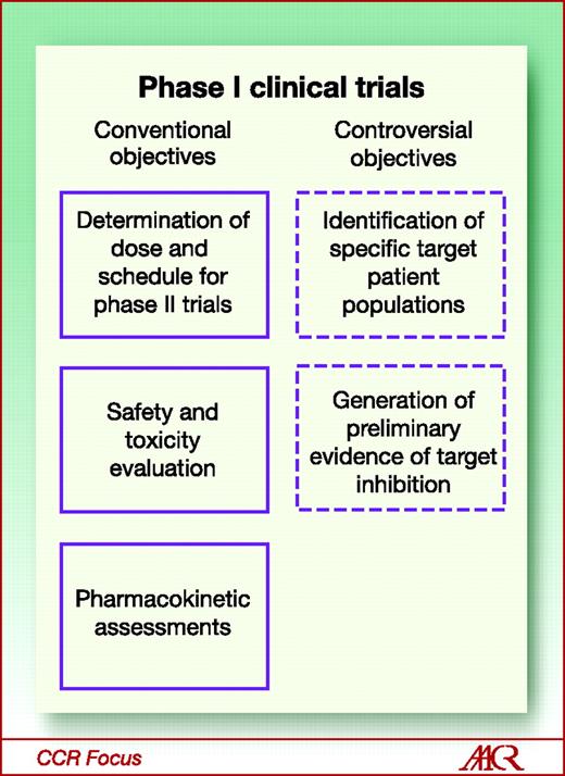 Fig. 3. Objectives of phase 1 clinical trials. Conventional objectives of phase 1 trials are listed in the left column and more controversial objectives of phase 1 trials are listed in the right column.