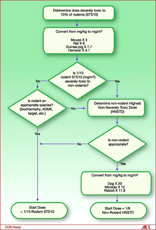 Fig. 1. General guide for starting dose selection for a cytotoxic agent in cancer patients. Reproduced courtesy of the U.S. FDA (22).