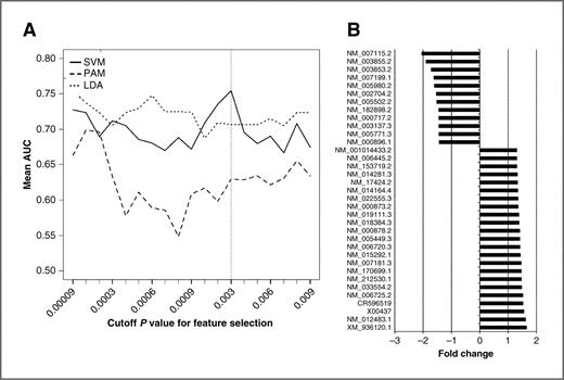 Figure 2. A, identification of the optimal algorithm for classification based on the TS. The mean AUC is plotted against the cutoff P value of the t statistics for feature selection for all 3 algorithms (SVM, LDA, PAM) in the 10-fold cross-validation of the TS. SVM leads to the highest mean AUC (=0.754) at a cutoff P value of 0.003, which is highlighted by a dotted line. B, the fold change of the genes with the most significant changes (P < 0.003, fold change >1.3 or <0.7, absolute difference >80) are shown. All transcripts used in the optimized classifier are given in Supplementary Table S2.