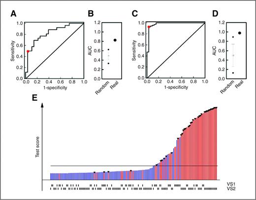 Figure 3. Performance of optimized classifier in VS1 and VS2, respectively. The classifier established in the TS was applied to VS1 and VS2, respectively, using SVM. A, receiver operating characteristic (ROC) curve for the optimized classifier applied to VS1 (all stage NSCLC patients and hospital-based controls); AUC = 0.824, P < 0.001. B, the box plot comprises 1,000 AUCs obtained by using a random list of 484 features to build the classifier in TS and then apply it to VS1. The real AUC using the specific classifier (as in A) is depicted. C, ROC curve for the optimized classifier applied to VS2 (stage I NSCLC patients, healthy controls); AUC = 0.977 (P < 0.001). D, the box plot comprises AUCs obtained by applying 1,000 randomly permutated classifiers of feature size same as that of VS2. The real AUC using the specific classifier (as in C) is depicted. E, test scores to be a case of all samples from VS1 and VS2 were ranked. NSCLC cases are marked in red and controls in blue. Cases with stage I NSCLC are indicated by ▾. Membership in a specific cohort is indicated by a vertical line underneath the graph (⇃. A line is drawn at the threshold defined in TS.