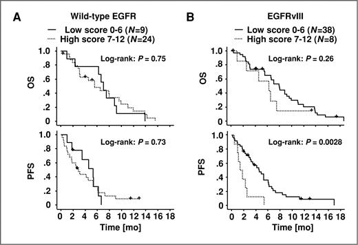 Figure 2. EGFRvIII but not wild-type EGFR expression levels interfere with PFS but not OS of SCCHN patients treated with cetuximab–docetaxel. Kaplan–Meier curves for OS (top) and PFS (bottom) of patients with low or high IHC score for wild-type EGFR (A) and EGFRvIII (B) are shown. P values for comparison of groups using the log-rank test are given.