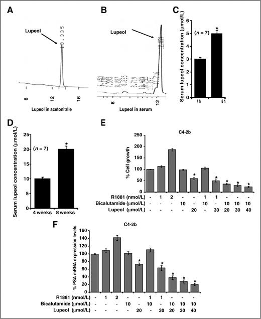 Figure 6. Lupeol bioavailability studies. A and B, the graph represents the detection of lupeol in serum plasma as assessed by HPLC as described under Materials and Methods. The peaks in the graphs represent the retention times at which lupeol was detected in serum plasma. C, histogram represents serum lupeol levels in mice receiving one time administration of lupeol (200 mg/kg), serum collected at 4 and 8 hours. D, histogram represents serum lupeol levels in mice receiving lupeol (40 mg/kg) up to 8 weeks. Lupeol levels were detected by HPLC as described under Materials and Methods. E, histogram represents the effect of lupeol and bicalutamide treatment, alone and in combination (Lupeol + bicalutamide) on cell viability of C4-2b cells. Cells were treated with specified concentrations of lupeol (30–50 μmol/L) and bicalutamide (10 μmol/L). Cells were treated with lupeol for 24 hours and were then exposed to bicalutamide for 24 hours. After bicalutamide treatment, cell viability was assessed by MTT assay. The values are represented as percent viable cells where vehicle (alcohol + DMSO)-treated cells were regarded as 100% viable. Data represents mean ± SE of 3 independent experiments. * represents P < 0.05, compared with control. F, histogram represents mRNA expression of PSA in Lupeol-sensitized C4-2b cells (exposed to bicalutamide treatment). Each bar in the histogram represents mean ± SE of 3 independent experiments, * represents P < 0.05, compared with control.