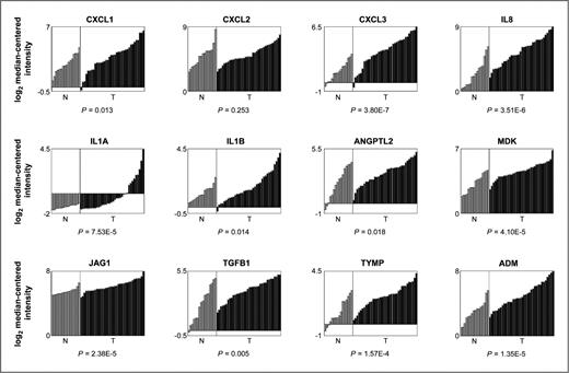 Figure 3. Oncomine bar charts of the expression levels of the indicated proinflammatory factors between human normal pancreatic tissues (N; n = 16) and human pancreatic cancer (T; n = 36) in the dataset by Pei and colleagues (19). The P values were determined by Student's t test.