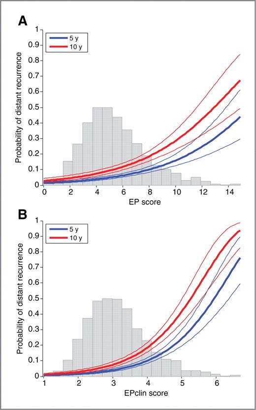 Figure 1. Estimated probability of distant recurrence as continuous functions of the EP risk score (A) and the EPclin risk score (B). The continuous relation between the respective score and the probability of developing a distant recurrence within the first 5 and 10 years after surgery is described by an independent model for each score generated from all ABCSG-6 and ABCSG-8 data (n = 1,702). The model is based on fitting the logarithm of the baseline cumulative hazard function by a cubic spline being a function of the logarithm of (event) time as proposed elsewhere (17). For both scores independently, the model describing the data best was found as having 2 degrees of freedom for the splines, the score as linear covariate, and no interaction between time and score. The thin curves indicate the 95% CI. The gray histogram in the background shows the distribution of scores for the patients.