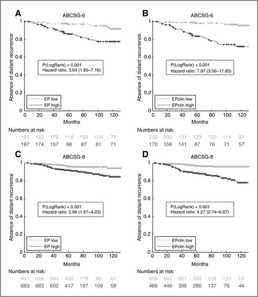 Figure 2. Kaplan–Meier plot of distant recurrence by EP and EPclin risk groups. Distant recurrence according to EP risk groups (A and C) and EPclin risk groups (B and D) in patients from the 2 validation cohorts (ABCSG-6 and ABCSG-8). Cutoff points for EP were prespecified at 5 (3.3 for EPclin) in the training set. Numbers in parentheses indicate the 95% CI of the HR.