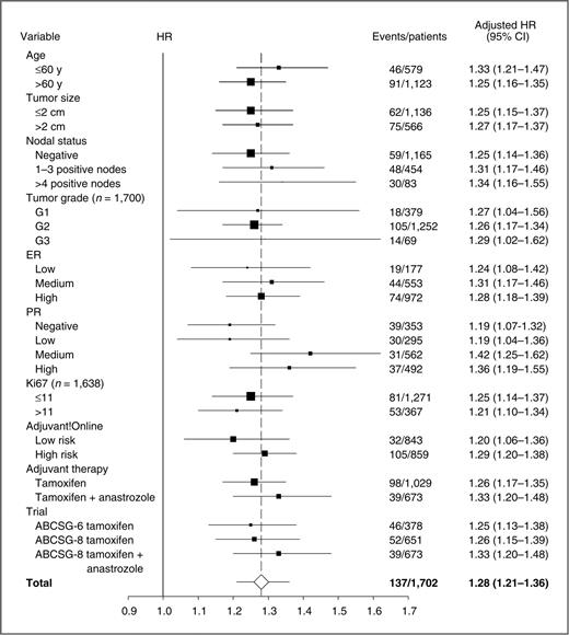 Figure 3. Forest plot of the adjusted EP risk score HRs. The forest plot shows the adjusted EP risk score (as continuous variable) unit HRs (squares) and 95% CIs (horizontal lines) according to several clinical variables in the combined ABCSG-6 and ABCSG-8 cohort. HRs were adjusted for Adjuvant!Online. Sizes of the squares are proportional to the number of patients.