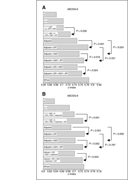 Figure 4. c-Index indicating the performance of combinations of different prognostic factors in the ABCSG-6 (A) and -8 (B) studies. n, nodal status; t, tumor size; g, grade; ER, estrogen receptor; EP, Endopredict. The values on the x-axis are unbiased estimates of the c-index of the linear combination of one or more variables by Cox regression. Statistical tests indicate whether the c-index increases significantly by addition of EP to a fixed set of clinicopathologic variables (see section 3.3 of the Supplementary Appendix).