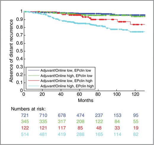 Figure 5. Comparison of the Adjuvant!Online score and EPclin (ABCSG-6 and ABCSG-8). The subgroups of samples concordant or discordant between Adjuvant!Online and EPclin are shown. Cutoff points were 9% for Adjuvant!Online and 3.3 for EPclin.