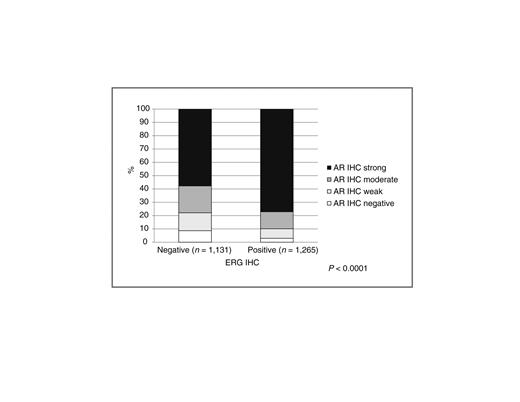 Figure 4. Comparison of androgen receptor (AR) expression levels in ERG-positive and ERG-negative prostate cancer. AR expression was considered strong in 77.2% of ERG-positive cancers but in only 57.7% of ERG-negative cancers.