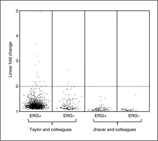 Figure 6. Comparison of the linear fold changes of genes upregulated in fusion-positive (ERG+) and fusion-negative (ERG-) prostate cancers from published datasets. The data from Taylor and colleagues (42) were reanalyzed to identify ERG+ and ERG- tumors according to the ERG expression levels. The data of 149 ERG-deregulated genes from Jhavar and colleagues (41) were taken from Supplementary Table S1 and log. fold changes were converted to linear fold changes. ERG (lin. fold change = 9.4 in the Taylor dataset and 1.4 in the Jhavar dataset) was excluded from analysis.