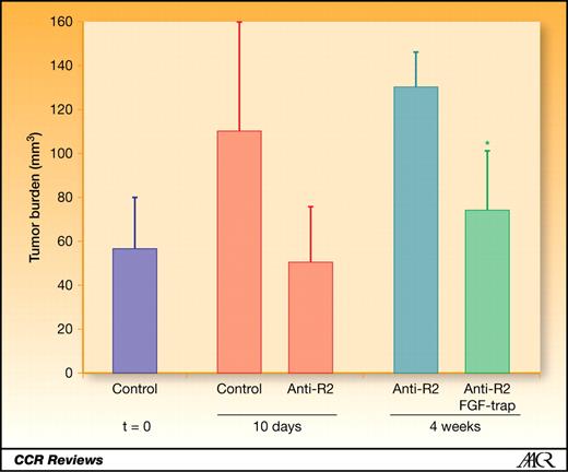 Figure 2. VEGFR2 blockade transiently stops tumor growth and decreases vascularity, followed by tumor progression, reinduction of angiogenesis, and reestablishment of the tumor vasculature. Quantification of overall tumor burden plotted as average and SD per animal at the time of initiation of treatment (t = 0; purple bar), after treatment for 10 days (orange bars), and at 4 weeks of age (teal and green bars) for the different treatment arms. Averages from cohorts of 8 to 10 mice per group are plotted with their respective SD bars. (Adapted from Cancer Cell, with permission from Elsevier; ref. 82.)