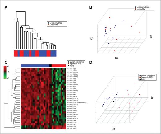 Figure 2. miRNAs differentially expressed between sporadic MSI and Lynch syndrome tumors. A, unsupervised hierarchical clustering of Lynch syndrome tumor samples based on the microarray results. Tumor tissues from patients with a germ line mutation in one of the DNA MMR genes (Lynch-mutated, in blue) and those with a negative genetic testing (Lynch-like, in red) are shown. According to miRNAs expression, there is no clustering between these 2 subgroups. B, the multidimensional scaling plot incorporates Lynch-mutated (blue) versus Lynch-like (red) subgroups, revealing that both are grouped together and they are undistinguishable based on the miRNA profile. C, the heat map represents expression profiles of the 31 miRNAs that best discriminate between sporadic MSI and Lynch syndrome, identified by PAM prediction. D, the multidimensional scaling plot includes Lynch syndrome (blue) and sporadic MSI tumor (red) samples, showing a significant separation between both groups. Fails, misclassified.