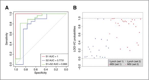 Figure 4. Performance of the miRNA-based predictor to distinguish the type of MSI. A, receiver operating curve of the miRNA-based predictor (miR-622, miR-362-5p, and miR-486-5p) to distinguish the presence of Lynch syndrome among MSI tumors. S1, training set (n = 14); S2, test set (n = 33). B, discriminant probability plot. The graphical representation shows the LOO-CV probabilities (from 0.0 to 1.0) of each tumor for being sporadic MSI (red dots and triangles) or Lynch syndrome (blue dots and triangles). Dots indicate samples from the training set (set 1) and triangles from the test set (set 2).