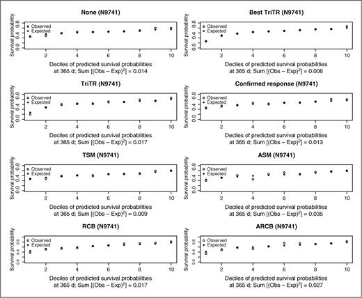 Figure 2. Plots of observed versus expected 1-year survival probabilities for N9741 based on models for each metric and a model with no metric, adjusting for treatment arm and sum of baseline tumor measurements.