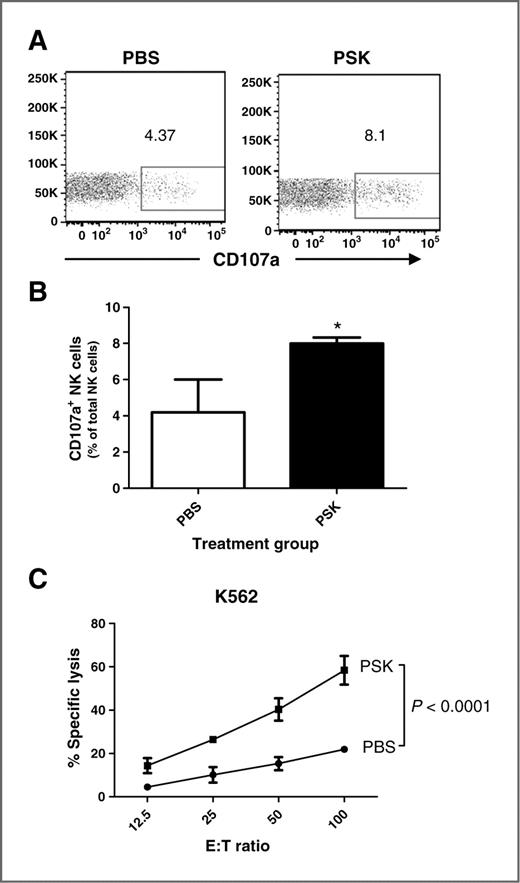 Figure 2. PSK stimulates CD107a mobilization and enhances the lysis of K562 tumor cells. A, representative dot plots showing expression of CD107a in NK cells in control and PSK-treated PBMCs. The PBMCs were stimulated with PSK (100 μg/mL) or control PBS for 24 hours. Then, the cells were mixed with target K562 cells at 2:1 ratio. Anti-CD107a was added to the culture and incubated for 6 hours. B, summary graph showing the percentage (mean ± SD) of CD107a-positive NK cells from 3 different donors and treated with or without PSK stimulation. *, P < 0.05 using 2-tailed Student t test. C, the lysis of K562 target tumor cells by PSK-stimulated or unstimulated PBMCs. Shown are the percentages of specific lysis (mean ± SD in triplicate wells) at the indicated E:T ratios. PBMCs were stimulated with PSK (or control PBS) for 48 hours before the initiation of cytolytic assay. Differences between PBS and PSK group at different E:T ratio were analyzed using 2-way ANOVA. Similar results were obtained from 3 independent experiments using PBMCs from 3 different donors.