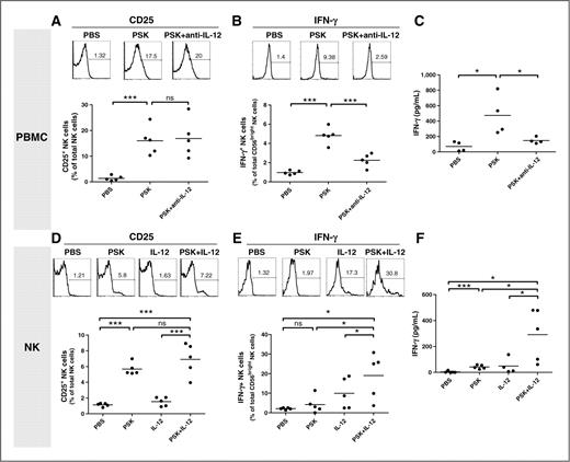 Figure 4. PSK has both direct and IL-12–dependent effects on NK cells. A–C, results generated using PBMCs; D–F, results generated using purified NK cells. A, expression of CD25 on NK cells in PBMC treated with PBS, PSK (100 μg/mL), or PSK plus anti-IL-12 Ab (10 μg/mL) for 24 hours. B, percentage of IFN-γ–positive NK cells among total CD56bright NK cells in PBMC treated with PBS, PSK, or PSK plus anti-IL-12 Ab. C, the level of IFN-γ in culture supernatant from PBMCs treated with PBS, PSK, or PSK plus anti-IL-12 Ab. D, CD25 expression in purified NK cells stimulated with PBS, PSK (100 μg/mL), IL-12 (1 ng/mL), or PSK + IL-12 for 24 hours. E, percentage of IFN-γ–positive NK cells among total CD56bright NK cells in purified NK cells stimulated with PBS, PSK, IL-12, or PSK + IL-12. F, the level of IFN-γ in culture supernatant of purified NK cells stimulated with PBS, PSK, IL-12, or PSK + IL-12. The FACS graphs show response from a representative donor. The summary graphs show data from 4 to 5 different donors analyzed in independent experiments. Each dot represents an individual donor. The horizontal line represents the group average. *, P < 0.05; **, P < 0.01; ***, P < 0.001 between 2 treatment groups using the Student t test.